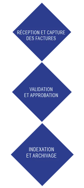 processus gestion factures electronique